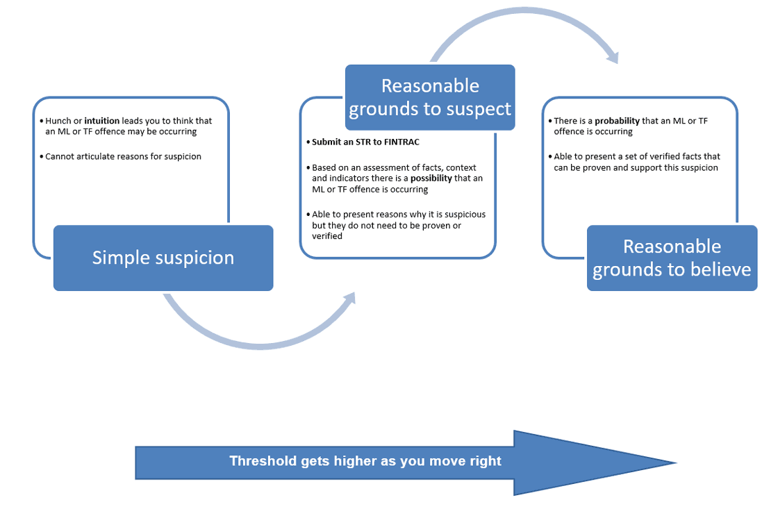 Diagram 1: Threshold of suspicion