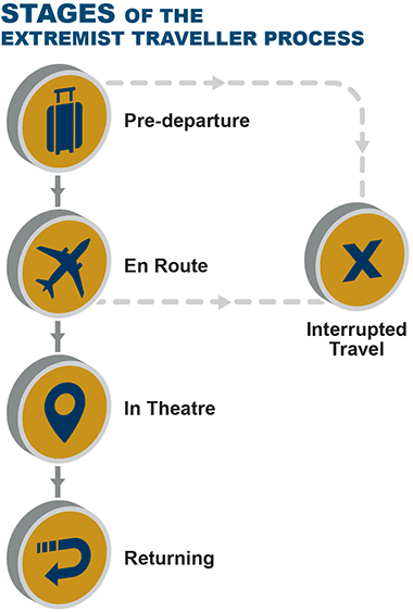 The infographic represents the 5 stages of the extremist traveller process: Pre-departure; En Route; In Theatre; Returning and Interrupted travel.