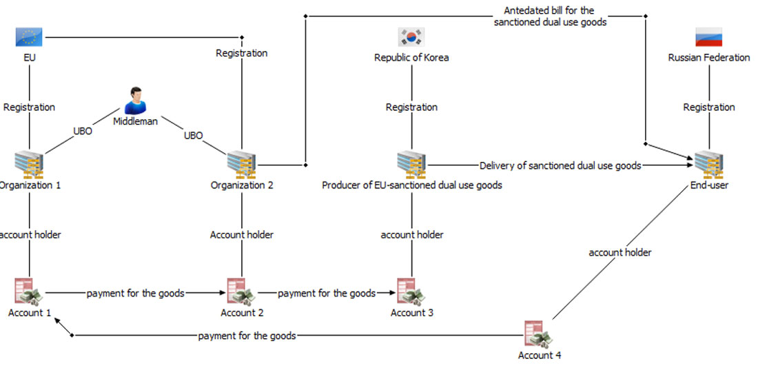  Flow chart displaying a likely attempt to evade sanctions by a Conglomerate receiving funds from a Russia-based company.