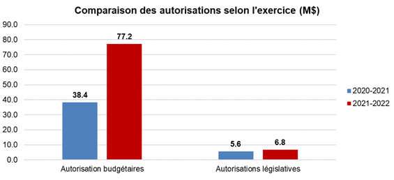 Comparaison des autorisations selon l'exercice (M$). Autorisation budgétaires: 38,4 en 2020-2021 et 77,2 en 2021-2022. Autorisation legistalives: 5,6 en 2020-2021 et 6,8 en 2021-2022.