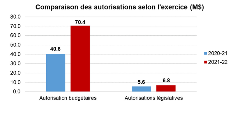 Comparaison des autorisations selon l'exercice (M$). Autorisation budgétaires: 40,6 en 2020-2021 et 70,4 en 2021-2022. Autorisation legistalives: 5,6 en 2020-2021 et 6,8 en 2021-2022.