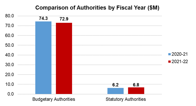 Comparison of Authorities by Fiscal Year ($M). Budgetary Authorities 74.3 in 2020-21, 72.9 in 2021-22. Statutory Authorities 56.26 in 2020-21 and 6.8 in 2021-22.