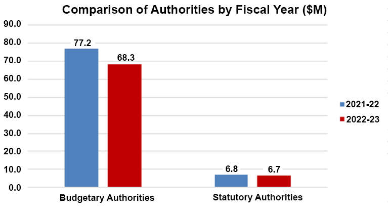 Comparison of Authorities by Fiscal Year ($M). Budgetary Authorities 77.2 in 2020-21, 68.3 in 2022-23. Statutory Authorities 6.8 in 2021-22 and 6.7 in 2022-23.