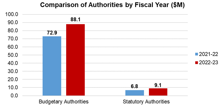 Comparison of Authorities by Fiscal Year ($M). Budgetary Authorities 72.9 in 2021-22, 88.1 in 2022-23. Statutory Authorities 6.8 in 2021-22 and 9.1 in 2022-23.