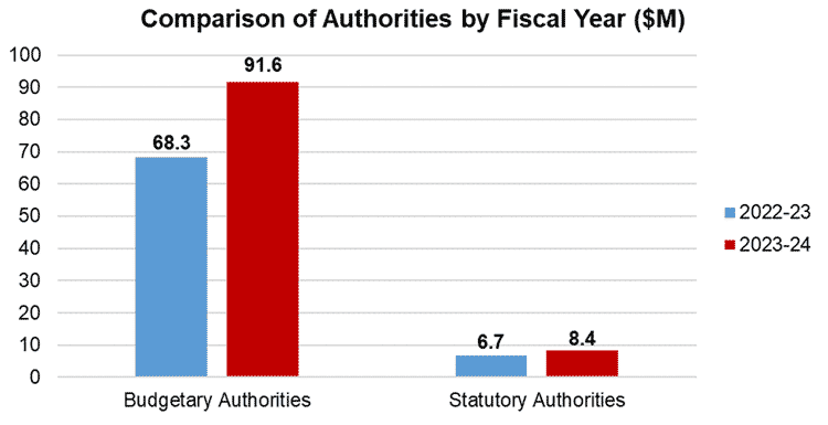 Comparison of Authorities by Fiscal Year ($M). Budgetary Authorities 68.3 in 2022-23, 91.6 in 2023-24. Statutory Authorities 6.7 in 2022-23 and 8.4 in 2023-24.
