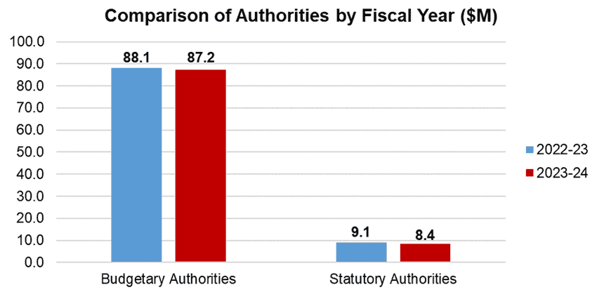 Comparison of Authorities by Fiscal Year ($M). Budgetary Authorities 88.1 in 2022-23, 87.2 in 2023-24. Statutory Authorities 9.1 in 2022-23 and 8.4 in 2023-24.
