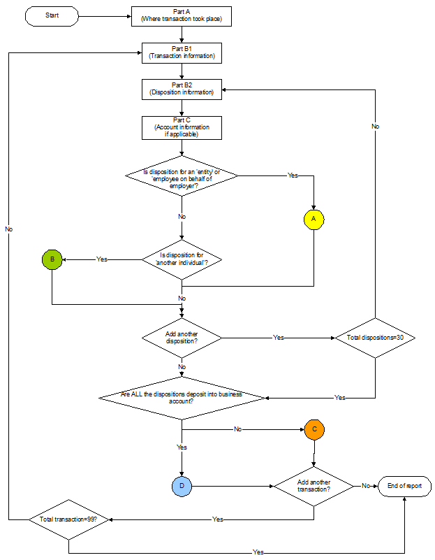 LCTR Structure Flowchart - 1 of 5