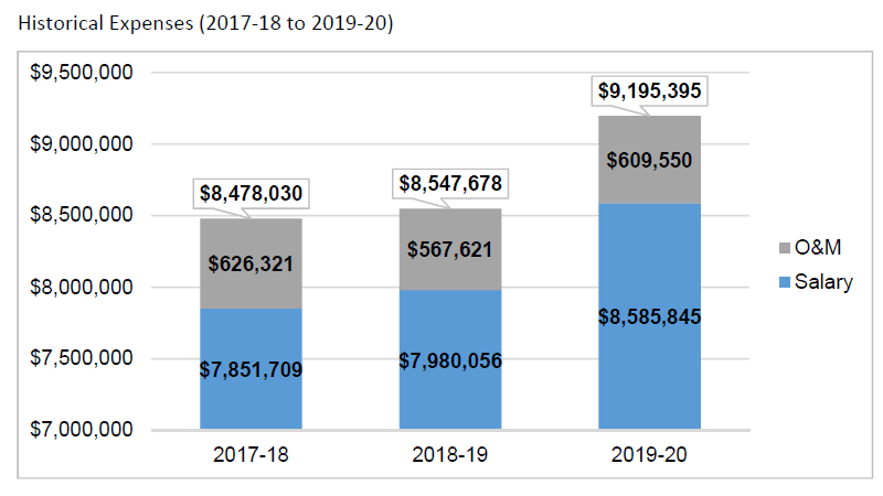 Historical Expenses (2017-18 to 2019-20)